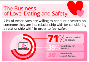 Lauth Investigations International | DANGERS OF ONLINE DATING FOR ALL GENERATIONS Dating Infographic