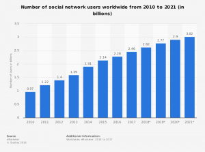 social network flowchart