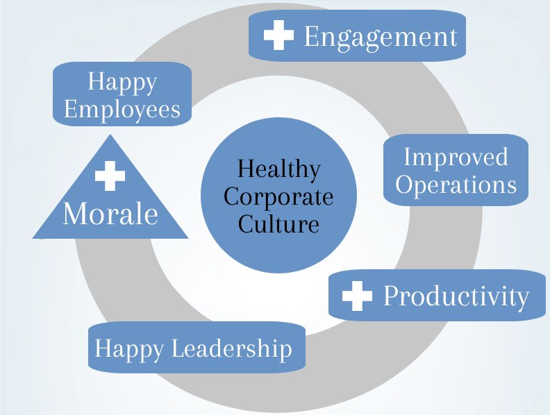 Lauth Investigations International | The Cycle of Corporate Culture